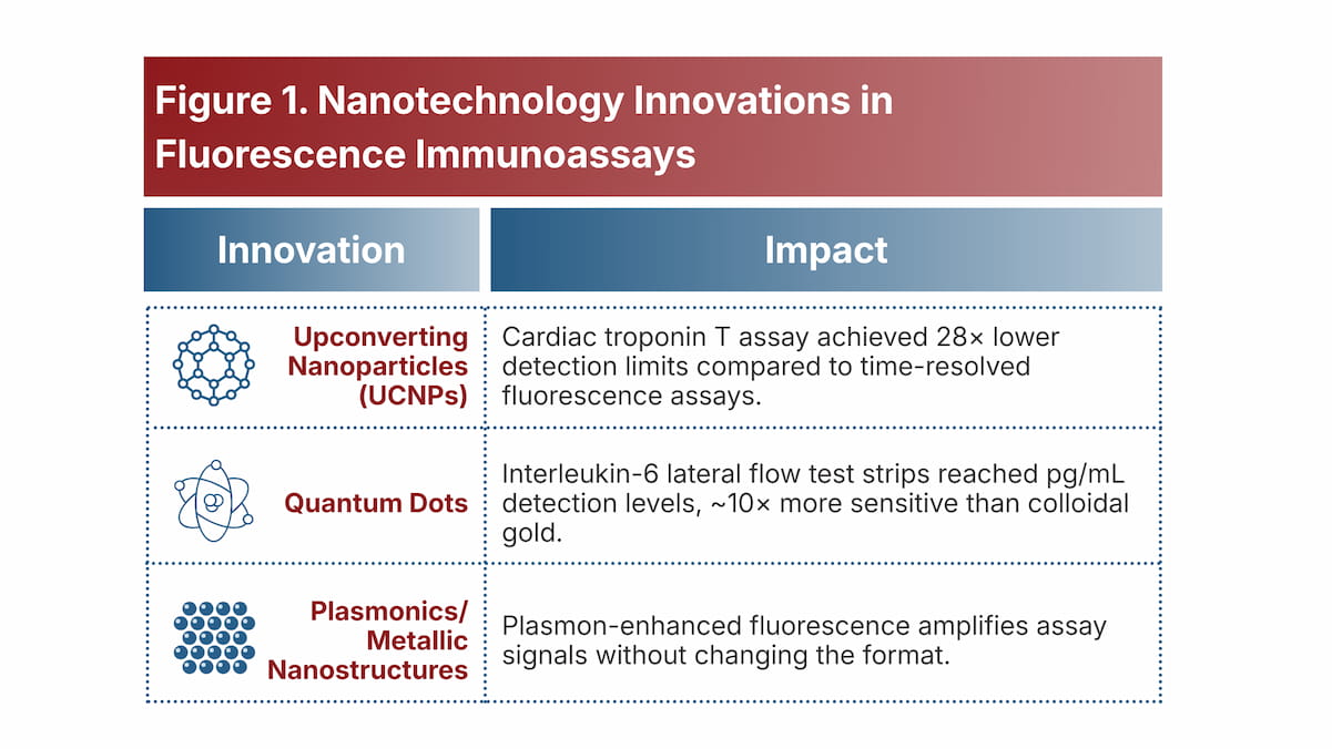 Nanotechnology Innovations in Fluorescent Immunoassays