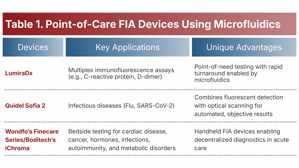 Point-of-Care FIA Devices Using Microfluidics